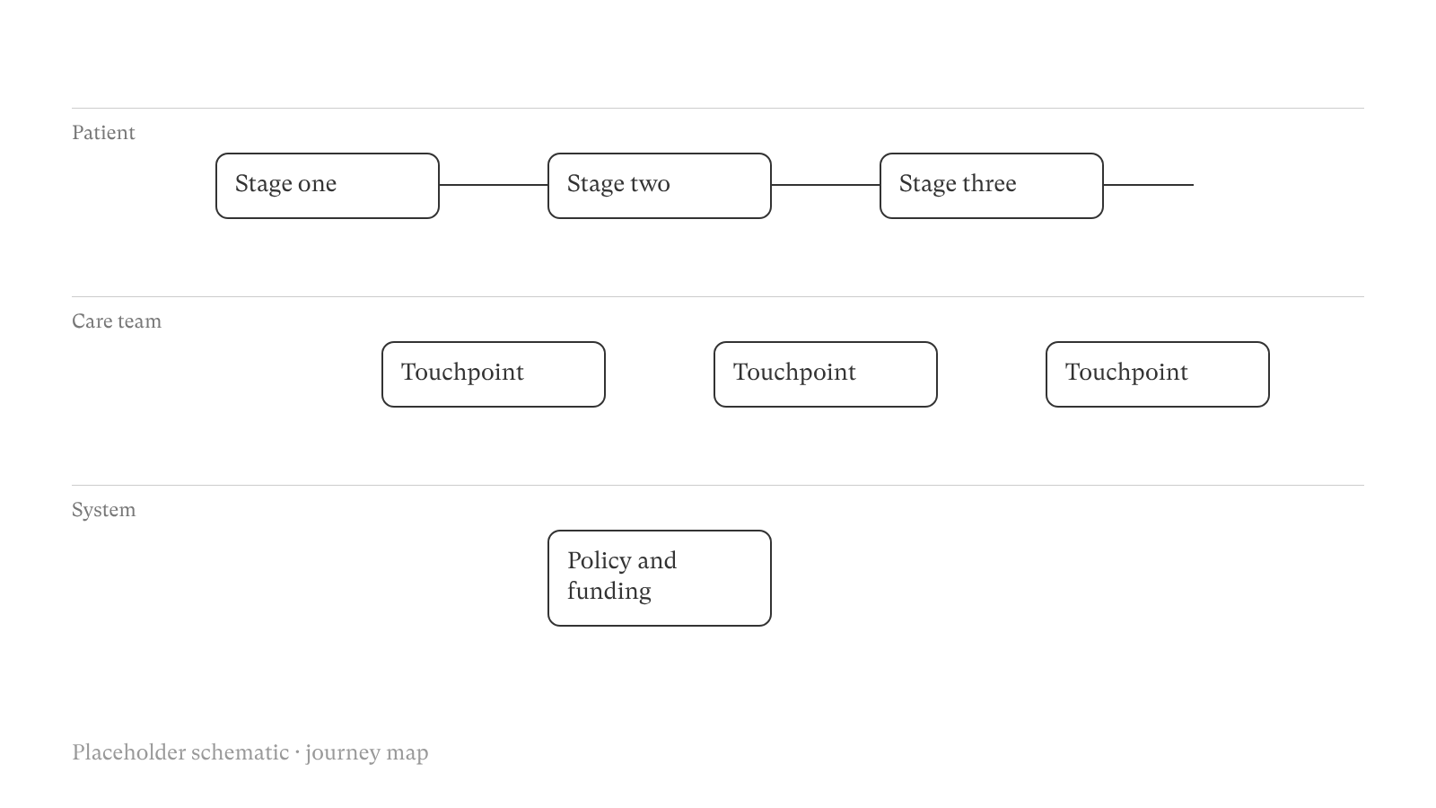 Placeholder: journey map